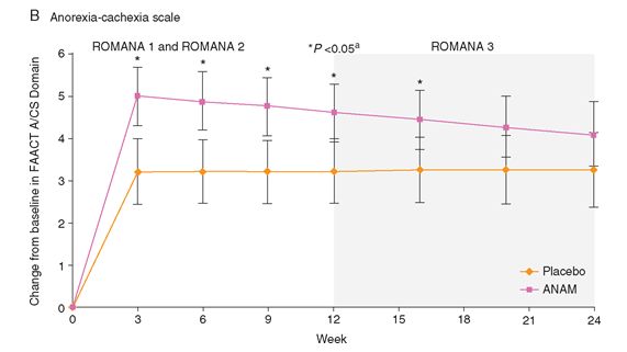 阿拉莫林用于改善肿瘤恶液质真的安全吗?