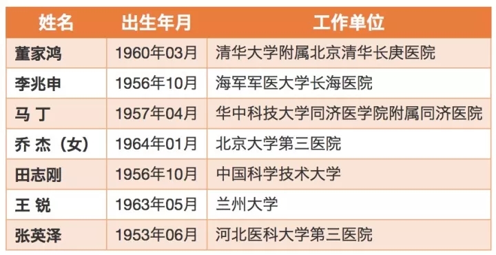 中国工程院2017年院士增选结果公布,医药卫生