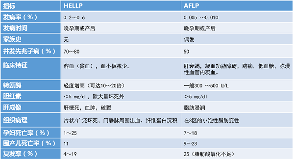 妊娠期特发性肝脏疾病之:妊娠急性脂肪肝_妊娠