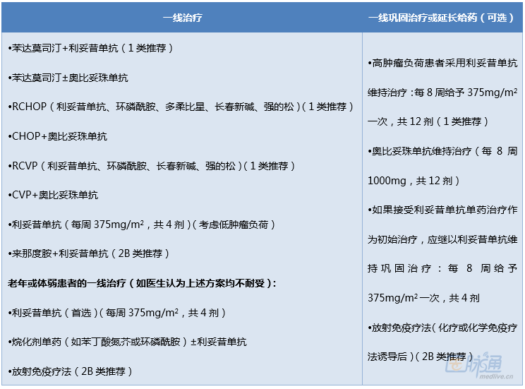 NCCN指南推荐一览:滤泡性淋巴瘤的一线和二