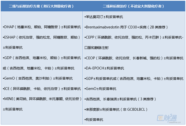 NCCN指南推荐一览:滤泡性淋巴瘤的一线和二