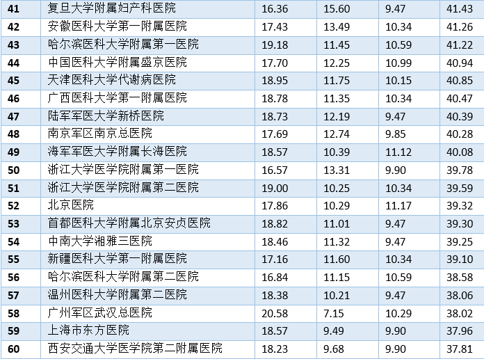 2017年度中国医院科技影响力排行榜新鲜出炉