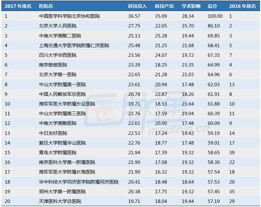 重磅:2017中国医院科技影响力风湿免疫医院排行榜发布_中国医院科技影响力排行榜 _风湿免疫_2017_医脉通