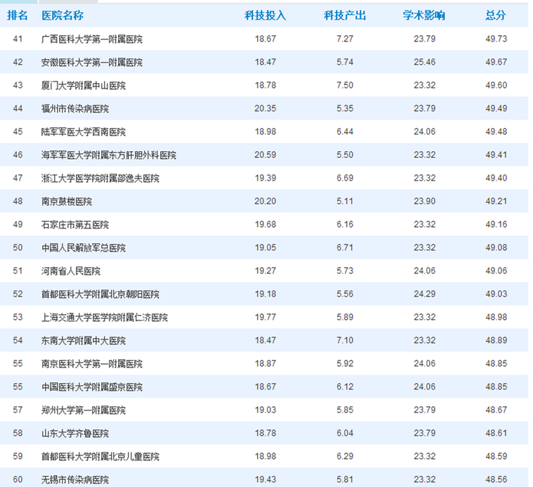 重磅!2017中国医院传染病学科技影响力排行榜