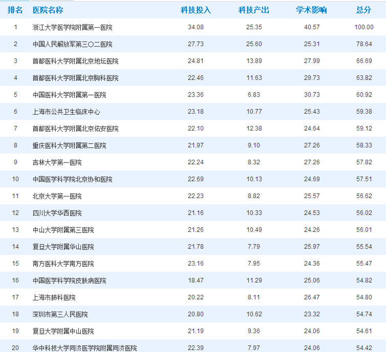 重磅!2017中国医院传染病学科技影响力排行榜
