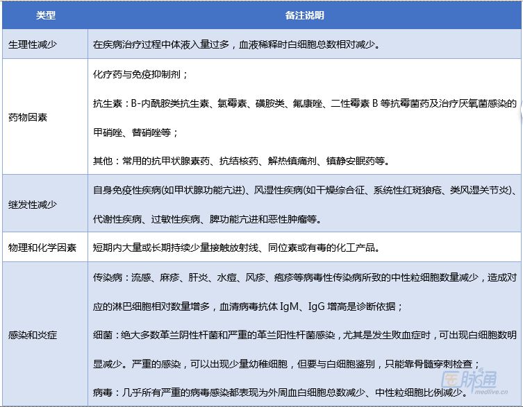 白细胞异常知多少?先收藏这10个表_白细胞_计
