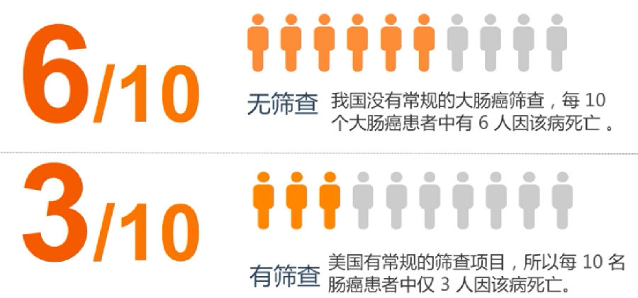 中国结直肠癌高危人群筛查的现状与思考
