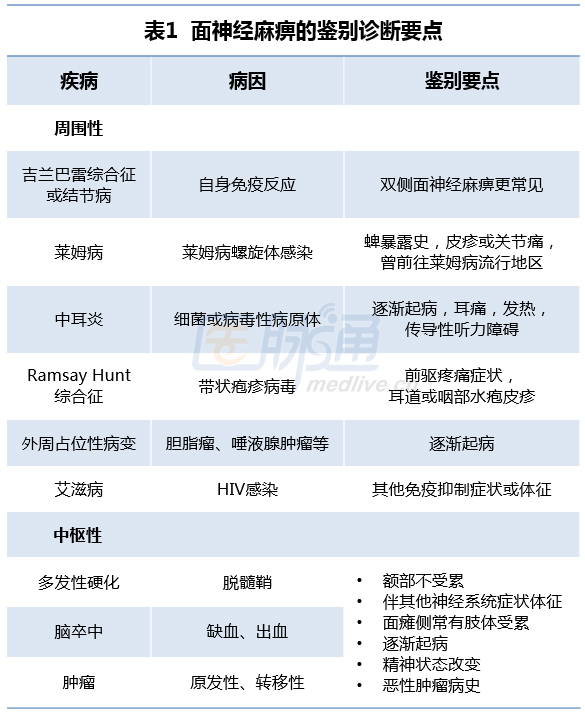 门急诊宝典:一张流程图,排除面瘫背后的「炸弹