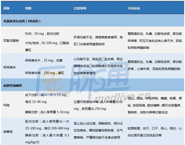 表格一览:肾绞痛治疗药物的用法用量