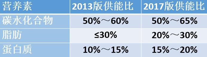 表1 三大产能营养素供能比变化