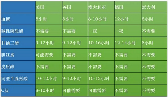 Fasting matters?不空腹抽血会影响哪些指标