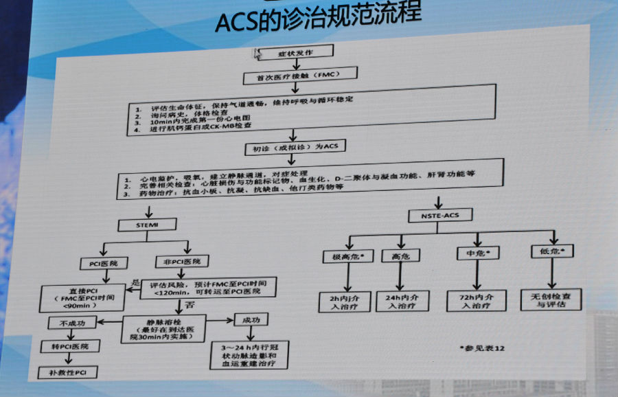 acs的诊治流程图