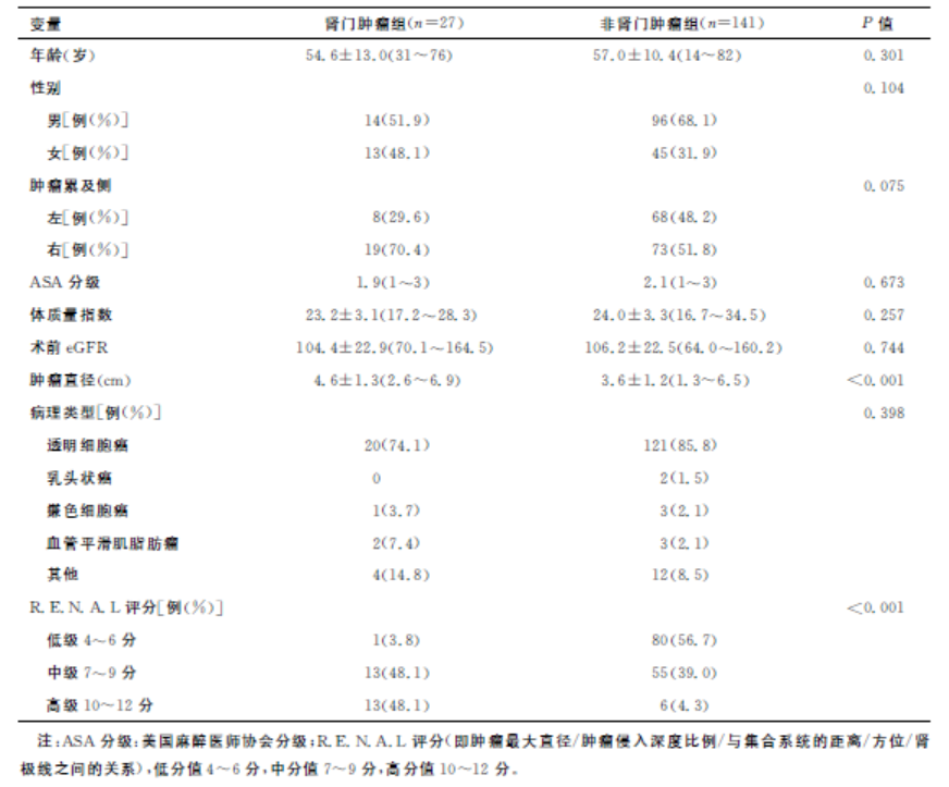 后腹腔镜肾部分切除术治疗肾门肿瘤与非肾门肿瘤（≤7cm）的对比性分析