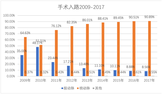 CCIF 2018 | 2017年中国大陆地区冠心病介入治
