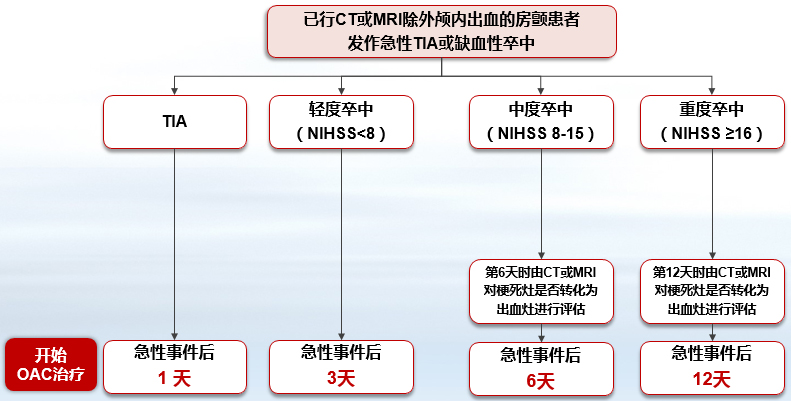 [CSC2018]孟强:房颤导致脑梗死患者的二级预