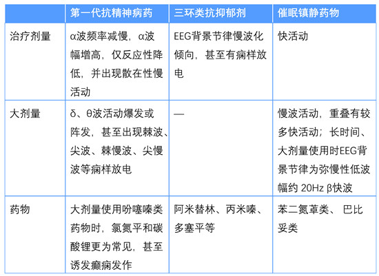 本例患者行脑电图检查提示"临界状态",无明显放电,未见药物中毒,抑郁