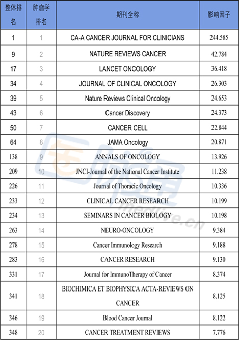 肿瘤学排名_肿瘤哥(3)