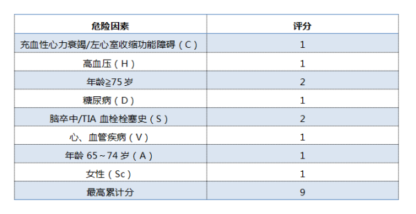 卒中风险评分从推荐chads2到cha2ds2-vasc,促使需抗凝治疗的房颤人群