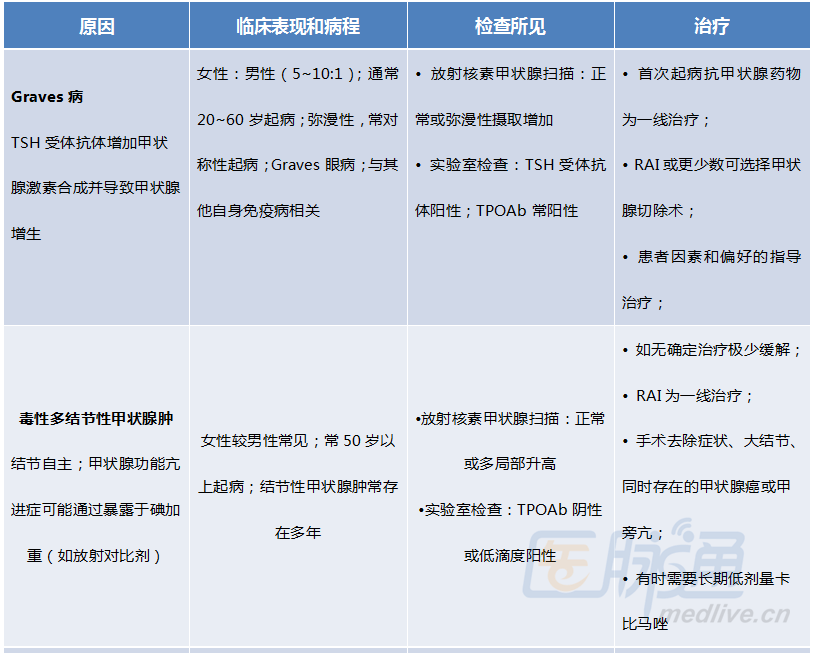 遇到甲亢,分清病因再说正确治疗