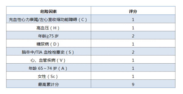 对于亚洲房颤患者,cha2ds2-vasc评分年龄阈值是否需要