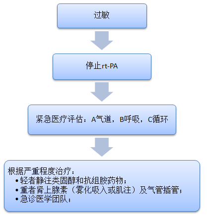 王丽华:溶栓治疗并发症的正确处理|csa&tisc2018