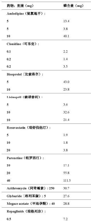 医学新闻 正文  表1 常见处方药物的磷含量 降低磷的肠道负荷除了减少