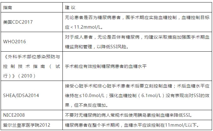 如何进行围术期血糖管理？