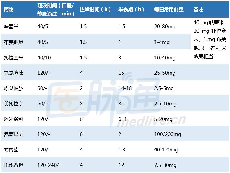 一文读懂:利尿药的临床分类及特点