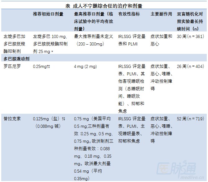 不宁腿综合征的治疗,一篇文章全掌握