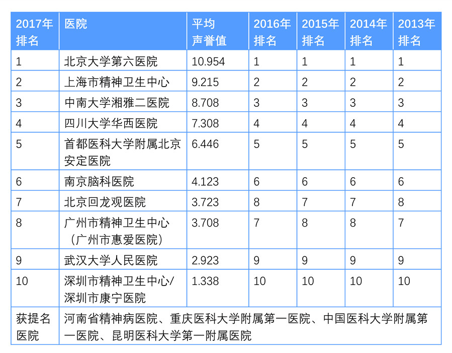 精神专科医院排名_口腔专科医院排名