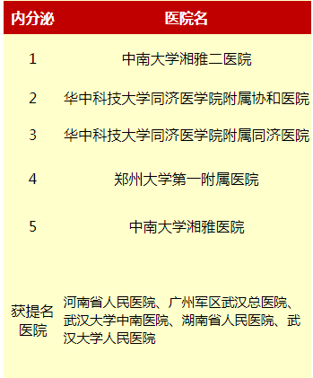 内分泌科 排名_内分泌科科普图片(2)