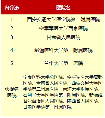 内分泌科 排名_内分泌科科普图片