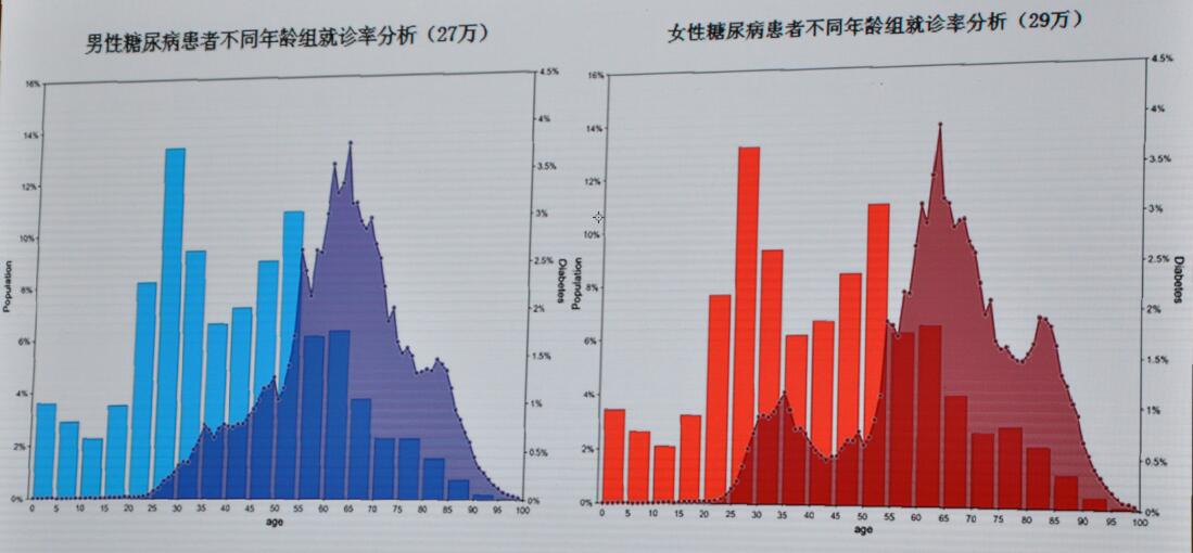 60岁以上是就诊主体,下图中的柱状图是年龄组的糖尿病患病人群,暗影是