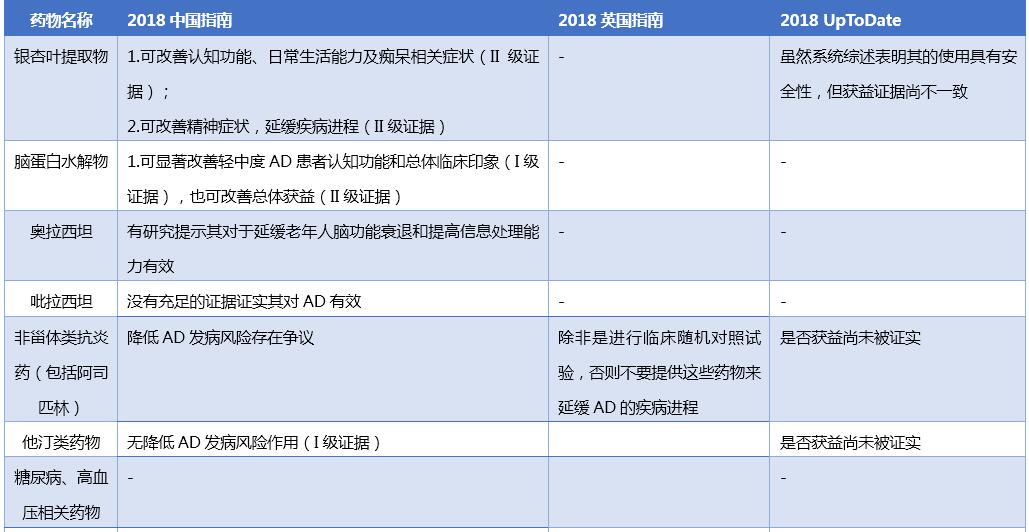 遇到阿尔茨海默症该如何用药?看看指南怎么说