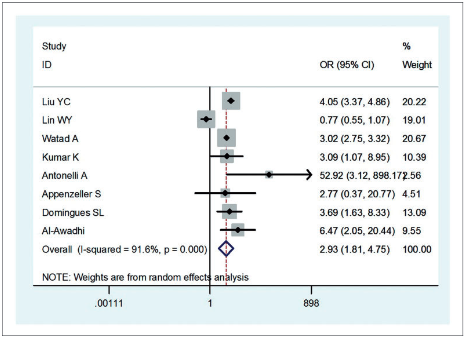 荟萃分析:系统性红斑狼疮与甲状腺功能紊乱的
