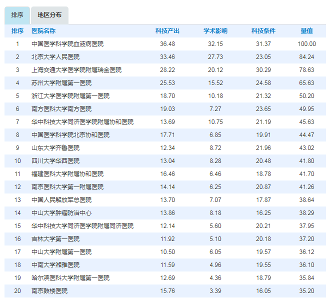 快讯|2018年中国医院科技量值(STEM) 隆重发