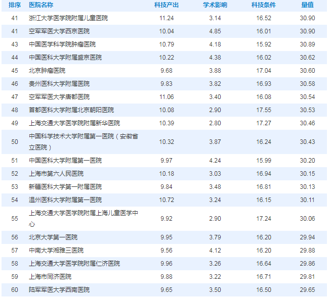 快讯|2018年中国医院科技量值(STEM) 隆重发