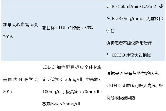 慢性肾脏病血脂管理指南大汇总