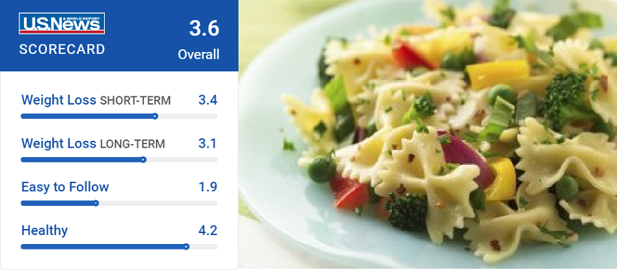 2019 USNews饮食排名发布:心脏健康最佳饮食