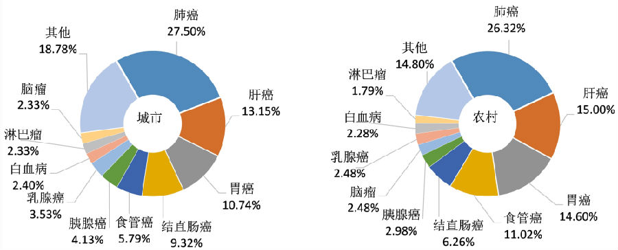 我国肝癌死亡率位居全国恶性肿瘤第二位 1