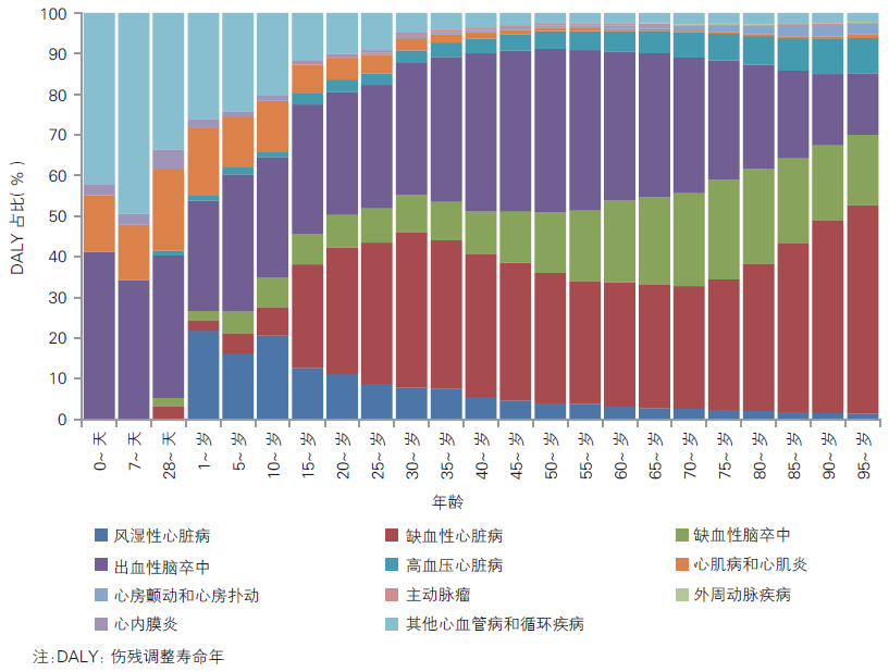 2016年中国人群各类心血管病疾病负担年龄分布