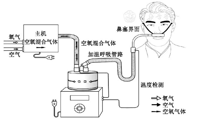 高流量吸氧等于高浓度吸氧吗?│临床必备