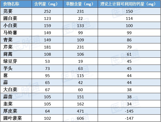 表2 常见蔬菜中钙和草酸含量表(100g)