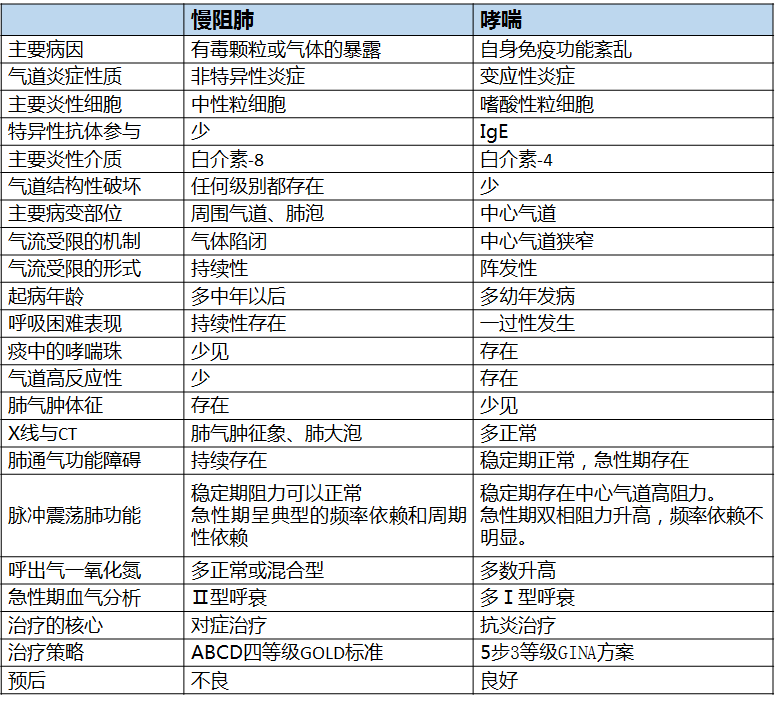 慢阻肺与支气管哮喘鉴别诊断知识讲座下│临床心得