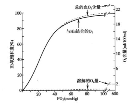 正常值为95-98% 氧分压与血氧饱和度的关系 (来源:呼吸病学 第二版)