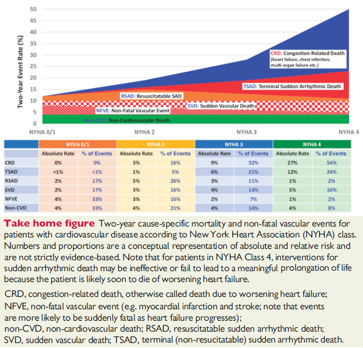 根据nyha分级的心血管疾病患者的2年特定病因死亡率和非致命性