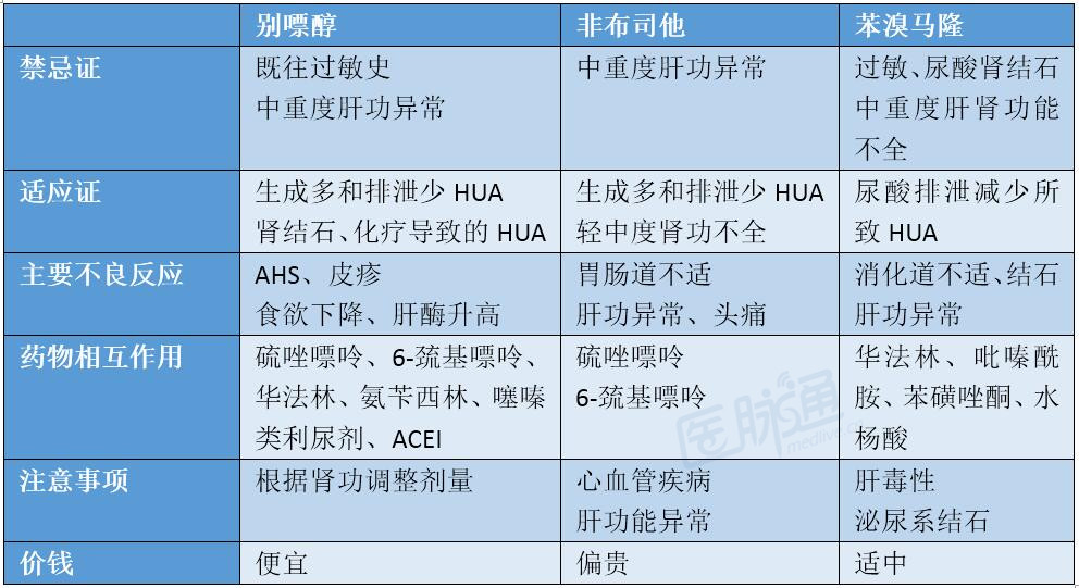 专家解答痛风降尿酸治疗的6个问题临床实战