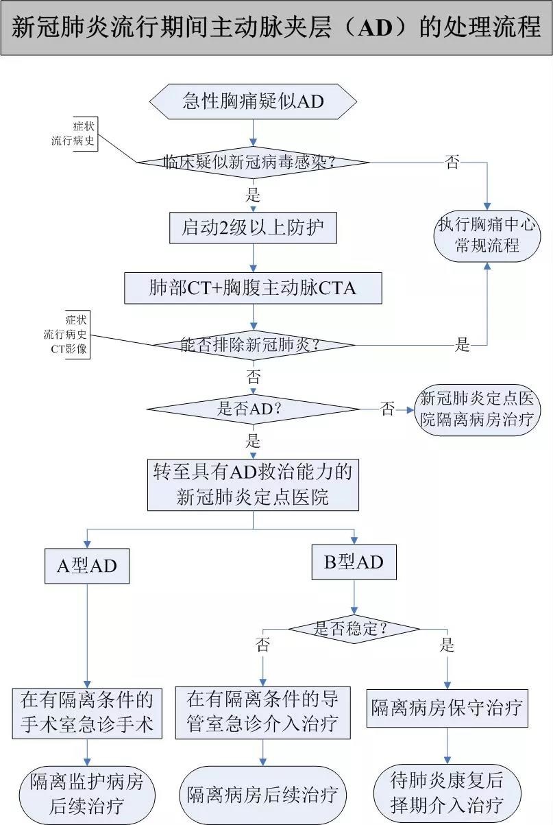 但需要经过增强cta扫描方可确诊,对于疑似或者确诊的新冠肺炎合并主