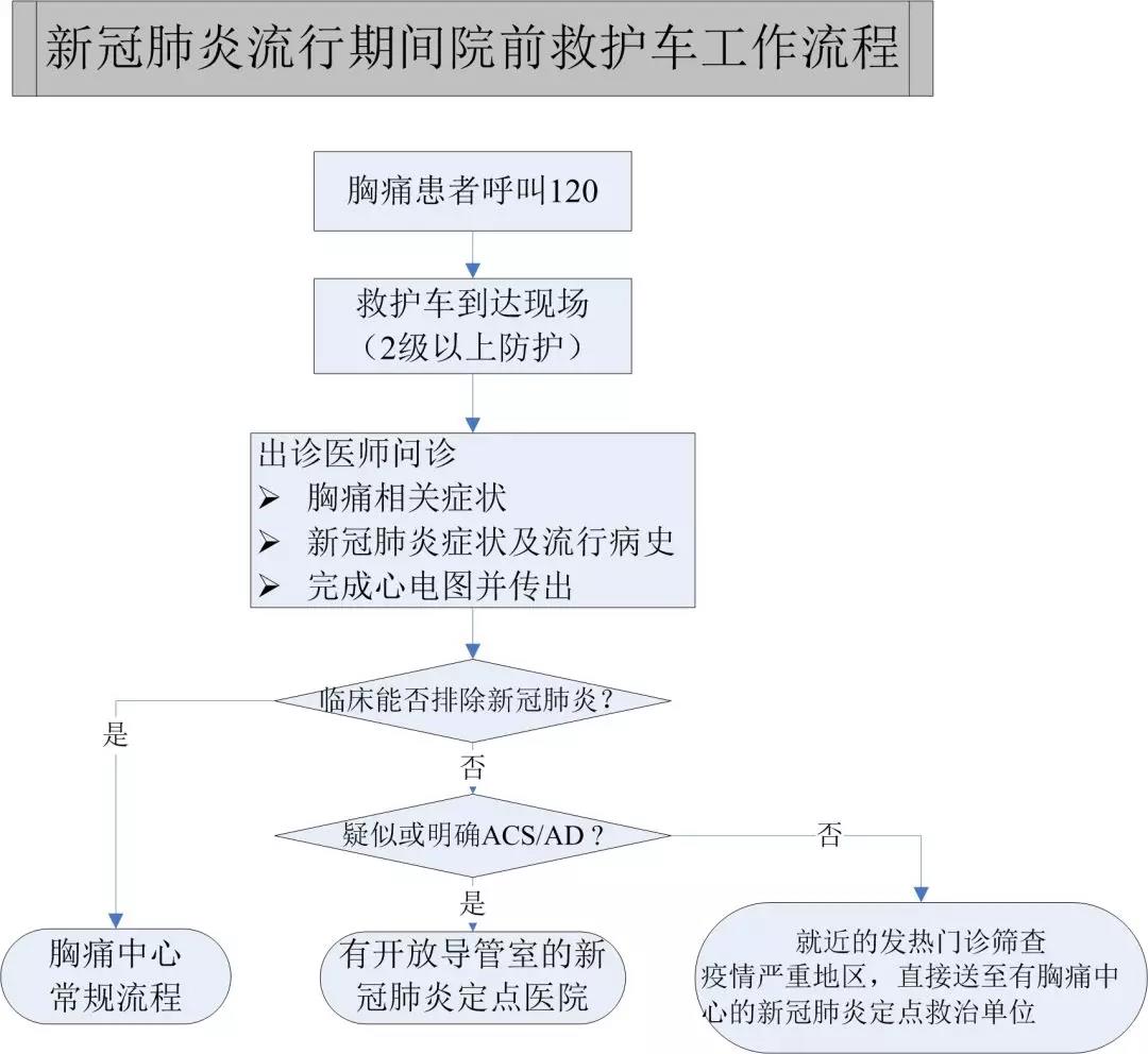 图6 新冠肺炎流行期间院前救护车工作流程图