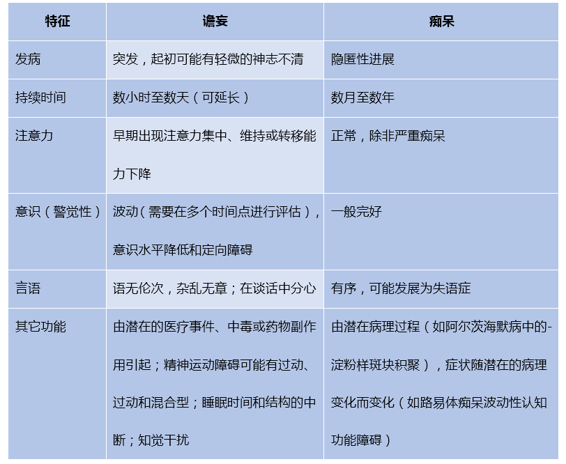 表4 痴呆和谵妄的鉴别特征